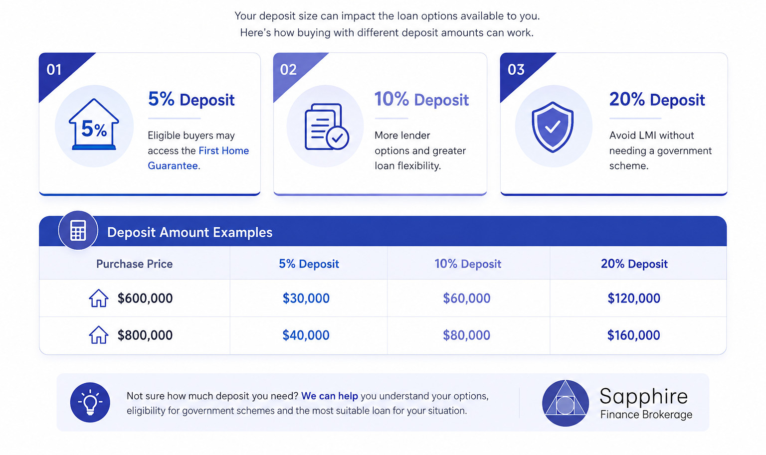 graphic showing different house deposit amounts and the benefits of a higher first home deposit