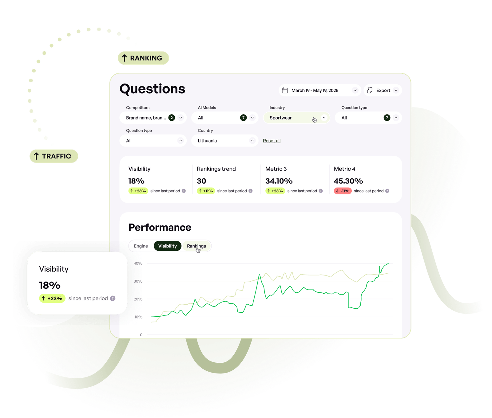 Dashboard displaying questions metrics with filters for competitors, AI models, industry, question type, and country; showing visibility at 18% with a 23% increase, rankings trend at 30 with an 11% increase, two other metrics, and a performance line graph comparing visibility and rankings over time.