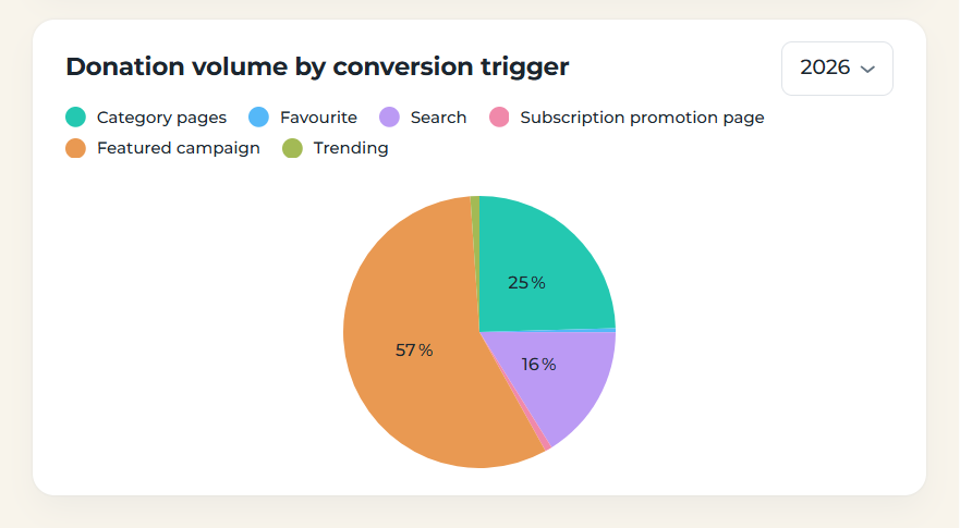 Donation volume by conversion trigger chart in TrueTurn Bridge