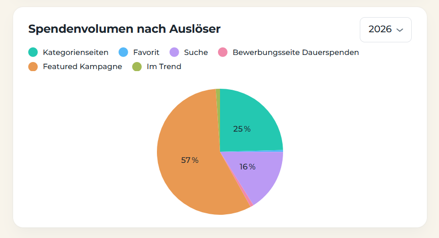 Diagramm Spendenvolumen nach Auslöser in TrueTurn Bridge