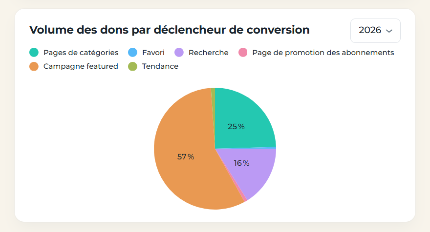 Graphique du volume de dons par déclencheur dans TrueTurn Bridge