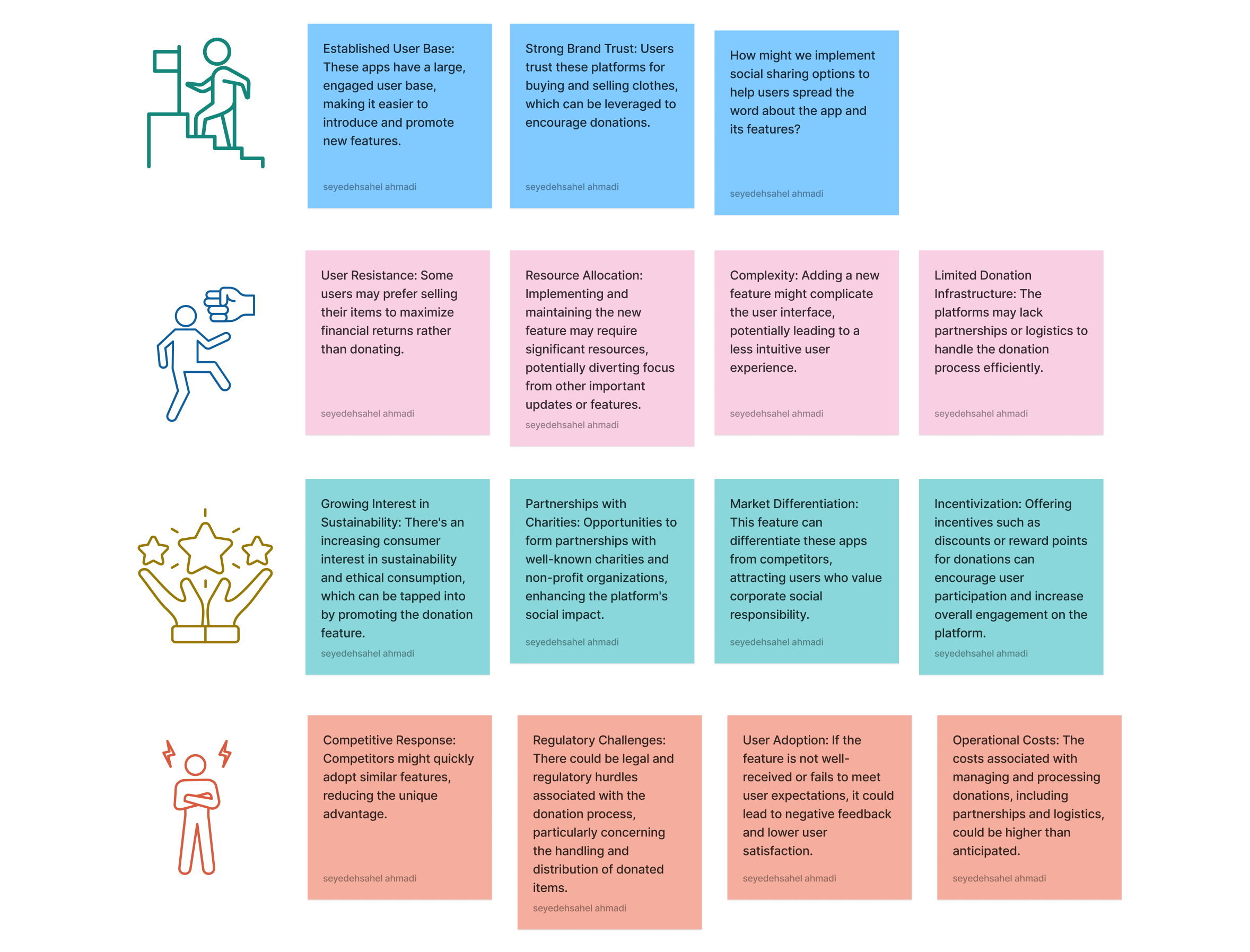 SWOT methods