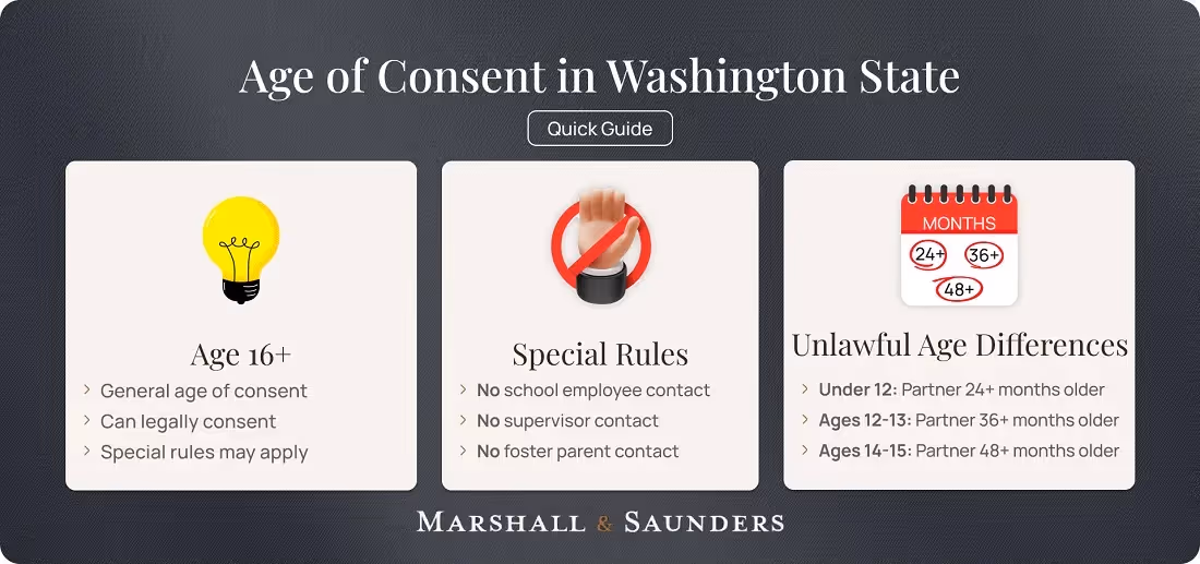 Visual guide to Washington state's age of consent laws and age difference rules