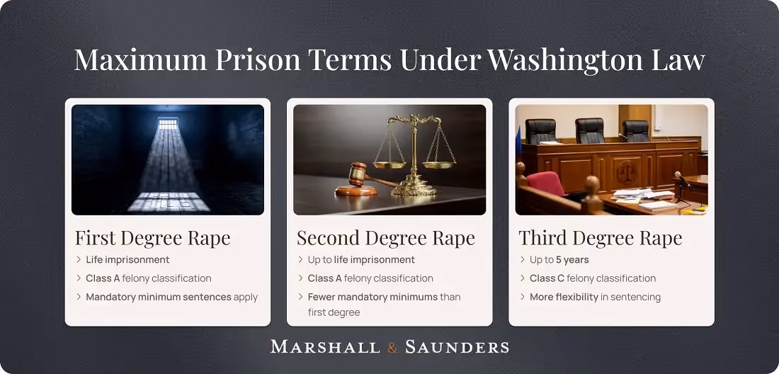 Maximum Prison Terms Under Washington Law