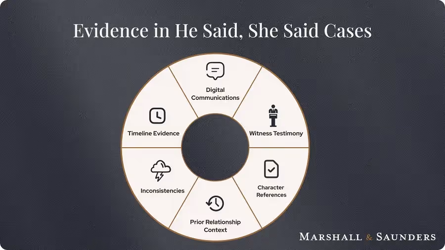 Evidence in He Said, She Said Cases Piechart