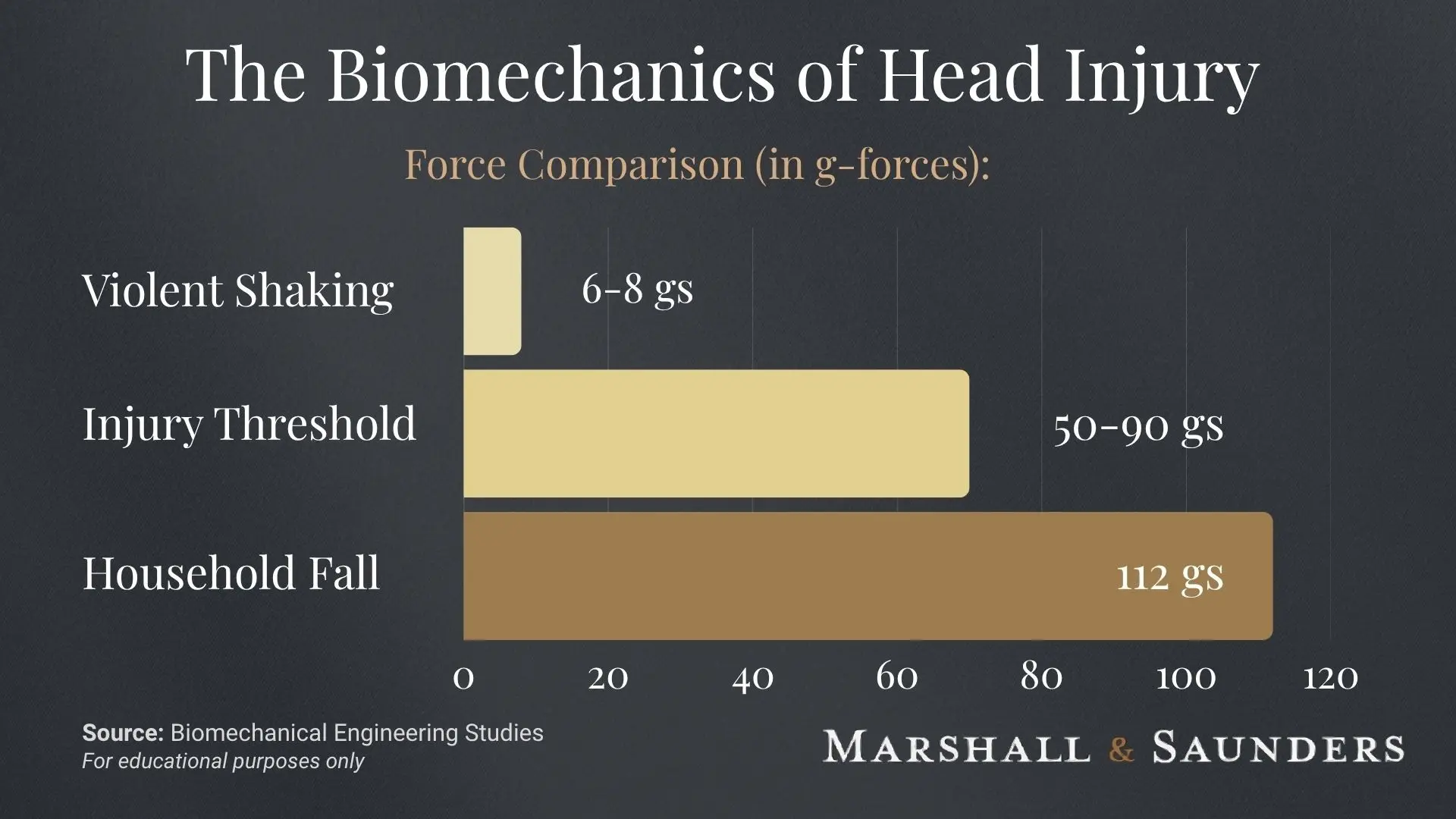 Bar chart: household falls (112 gs) generate 14x more force than shaking (8 gs), highlighting the biomechanical impossibility of SBS.