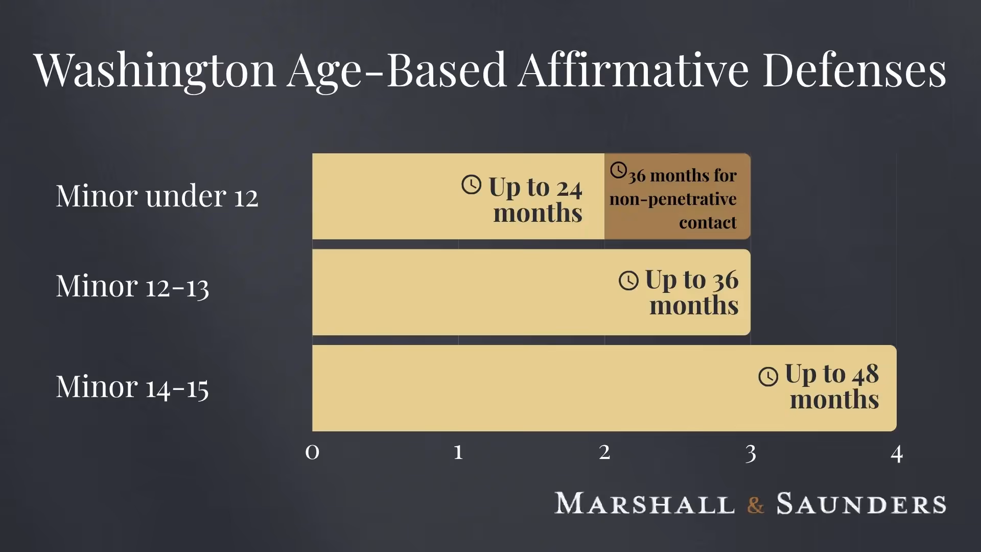 Infographic showing Washington state age difference exemptions for minors in consensual relationships