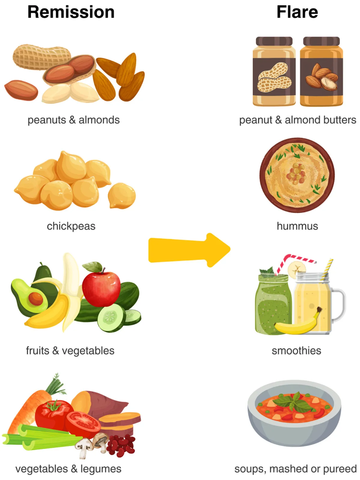 Comparing dietary choices in remission versus flare. eg peanuts versus peanut butter chickpeas versus hummus