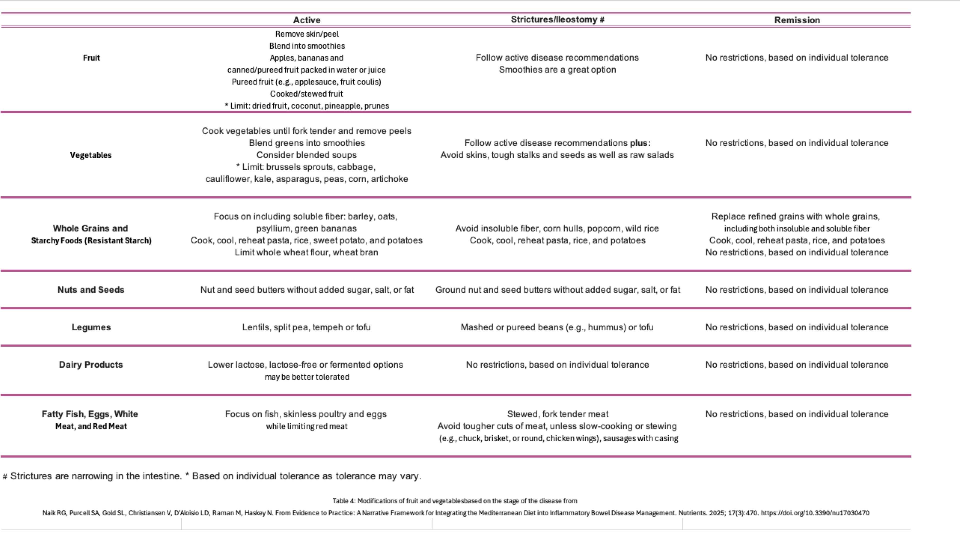 Table with modifications for fruits and vegetables according to disease state