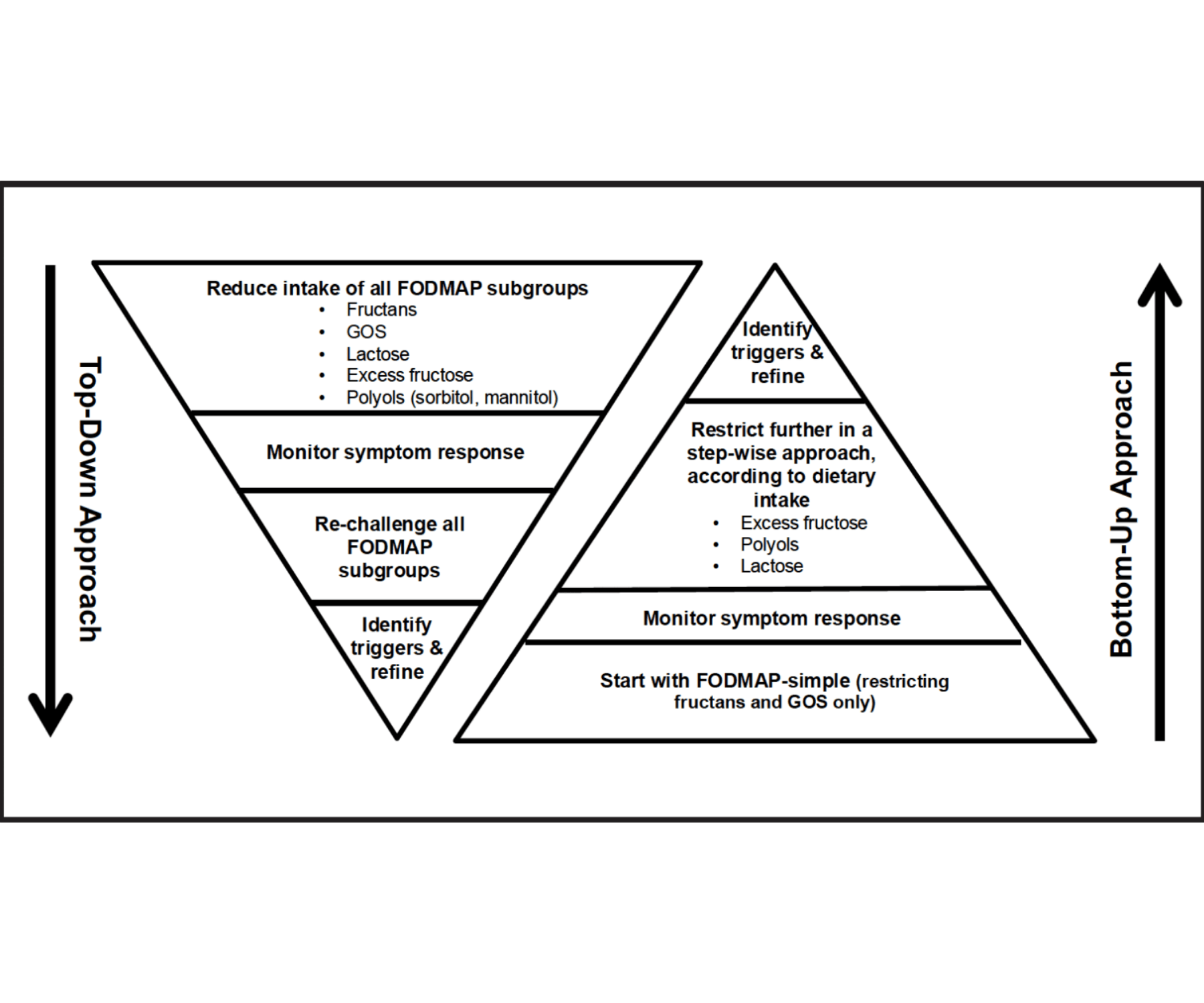 Image with two triangles demonstrating the "top down" and "bottom up"  FODMAP diet approaches