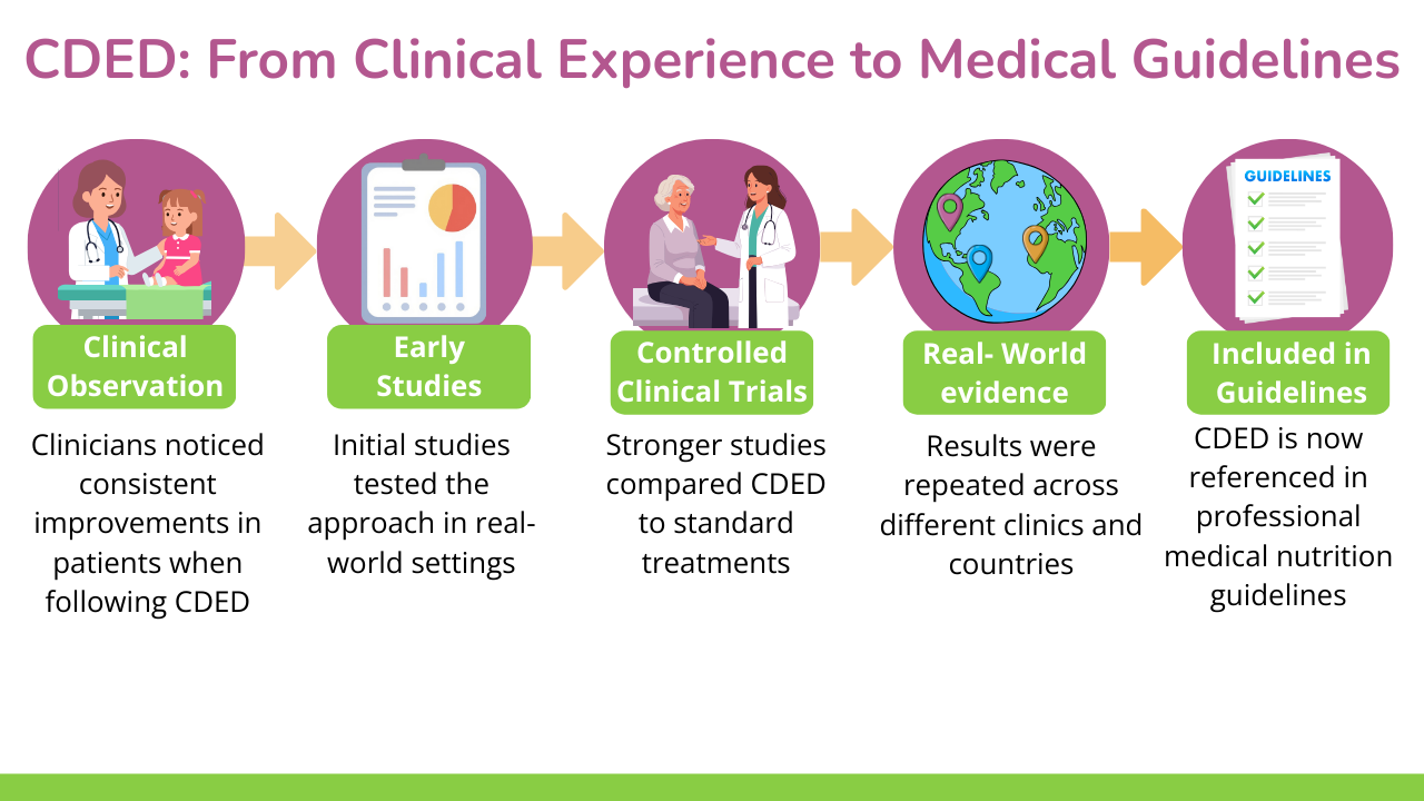 A colorful timeline with graphics describing how the CDED diet began as clinical experience and is now referenced in medical guidelines
