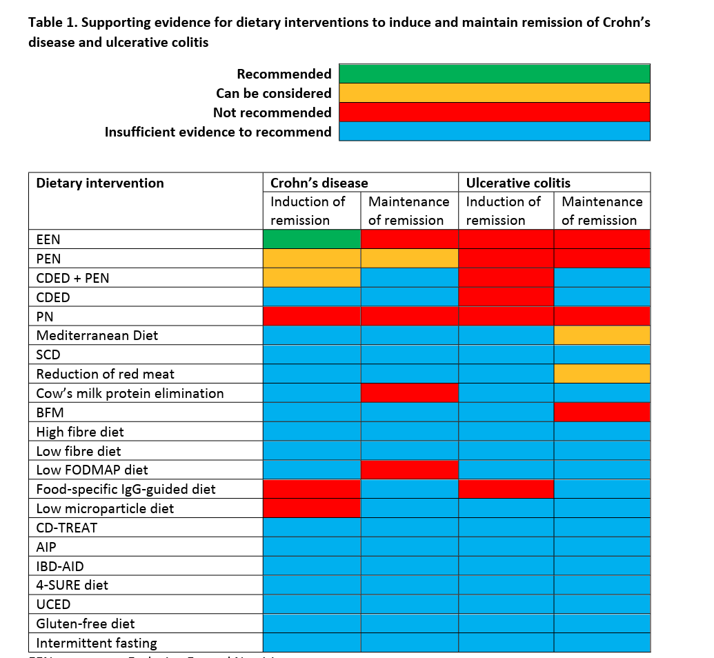 Table 1 - Overview of consensus per dietary recommendation