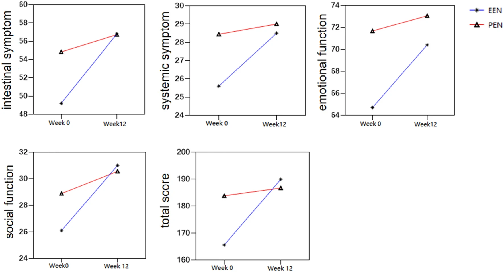 cores on the intestinal symptoms, systemic symptoms, emotional function and social function dimensions and the total score were compared between the ADA+PEN group and ADA+EEN group at week 0 and week 12