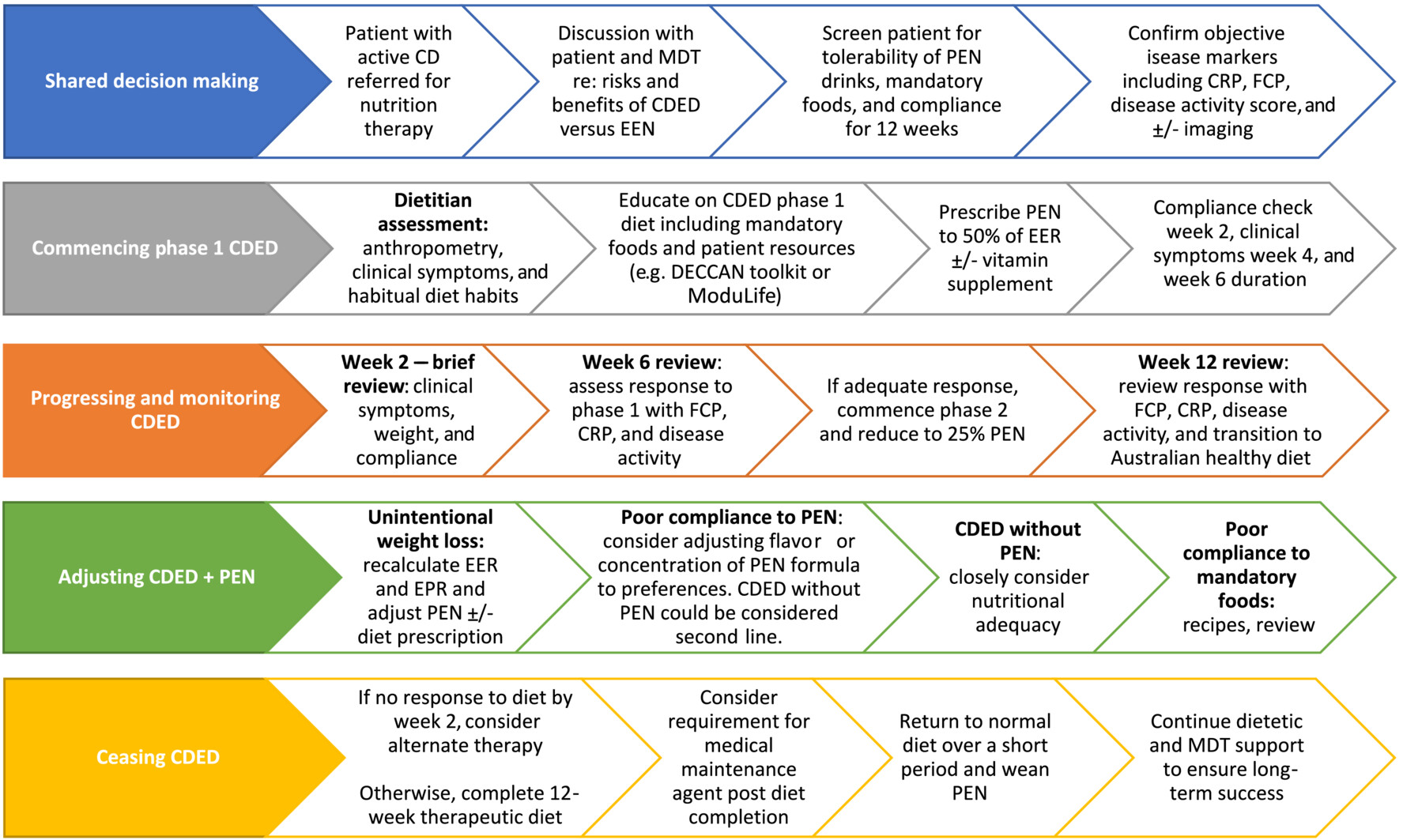 Optimal care pathway for implementing Crohn's disease exclusion diet (CDED) in the Australian adult population.