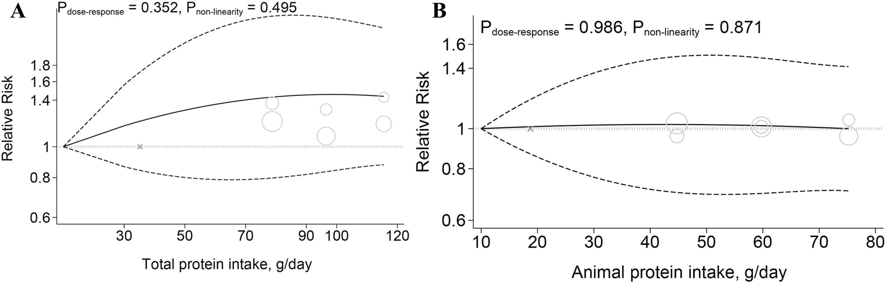 Two graphs displaying the relative risk of total protein intake and animial protein intake