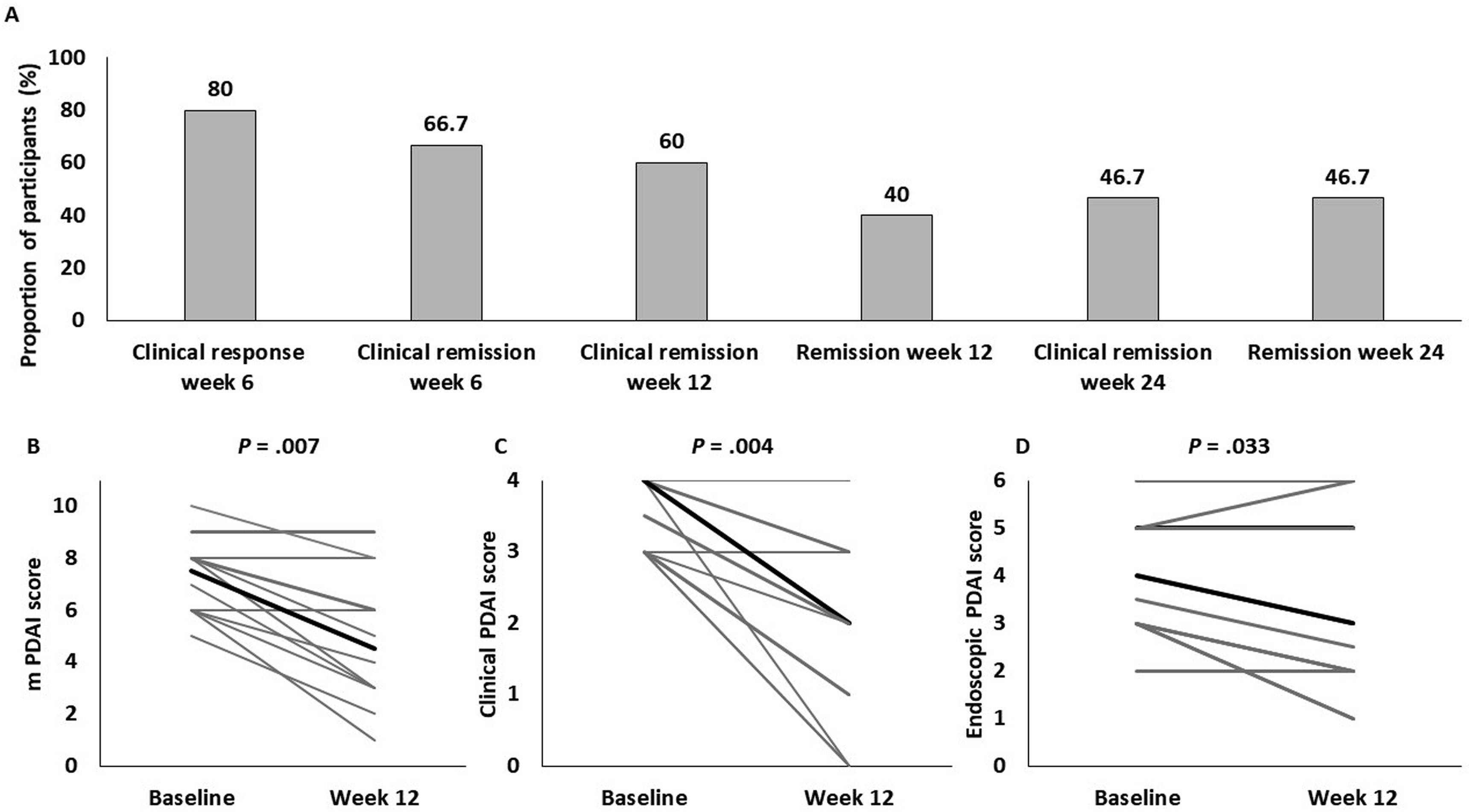 Graph with statistics from the study