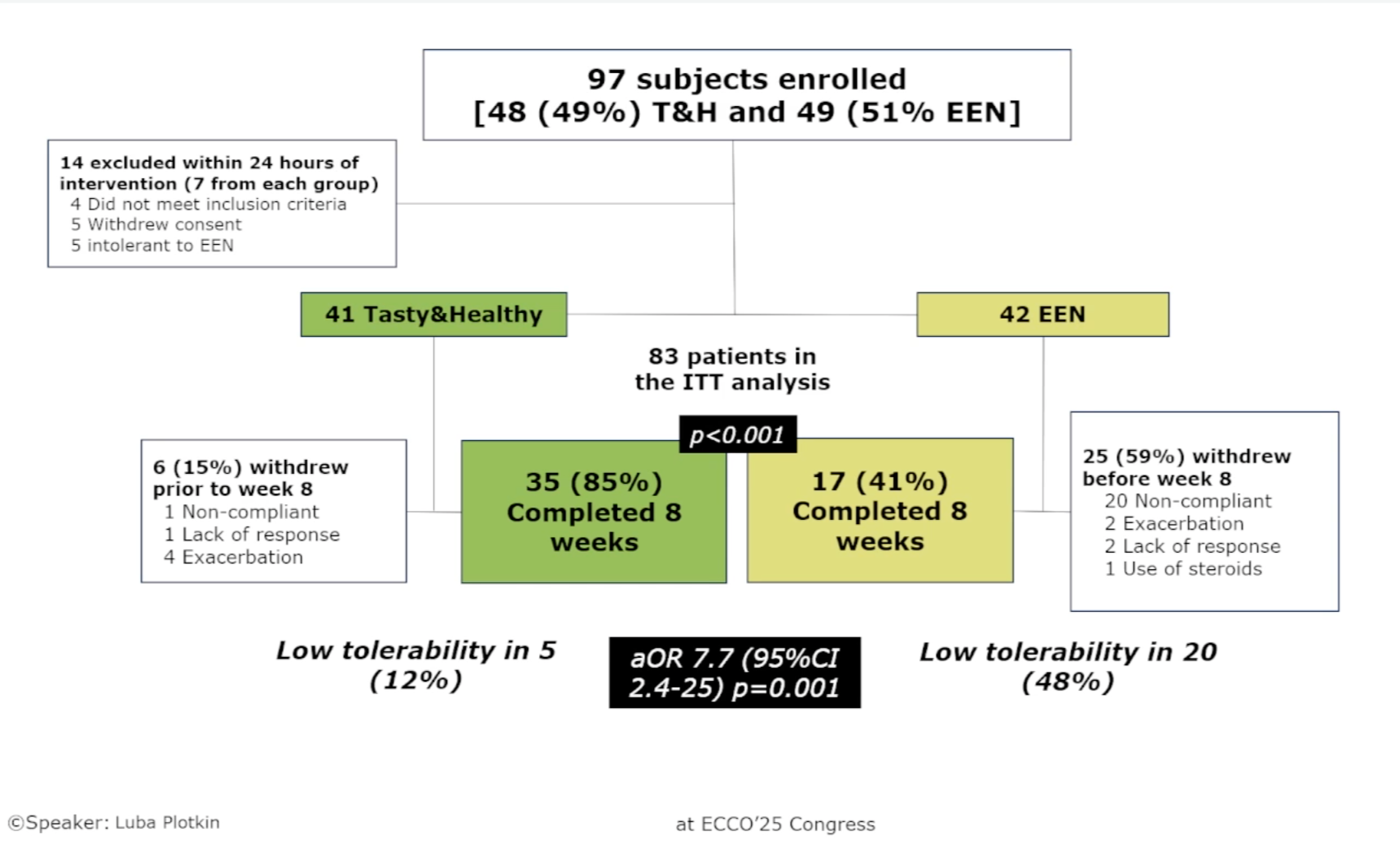 Flowchart of the Tasty and Healthy Trial