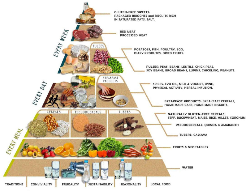 Gluten free Mediterranean diet pyramid