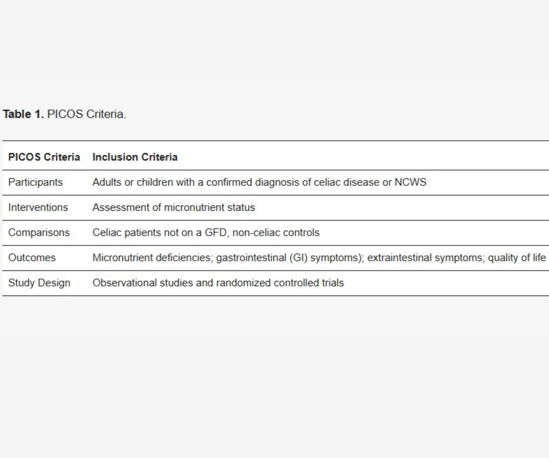 Table showing the inclusion criteria for the study 