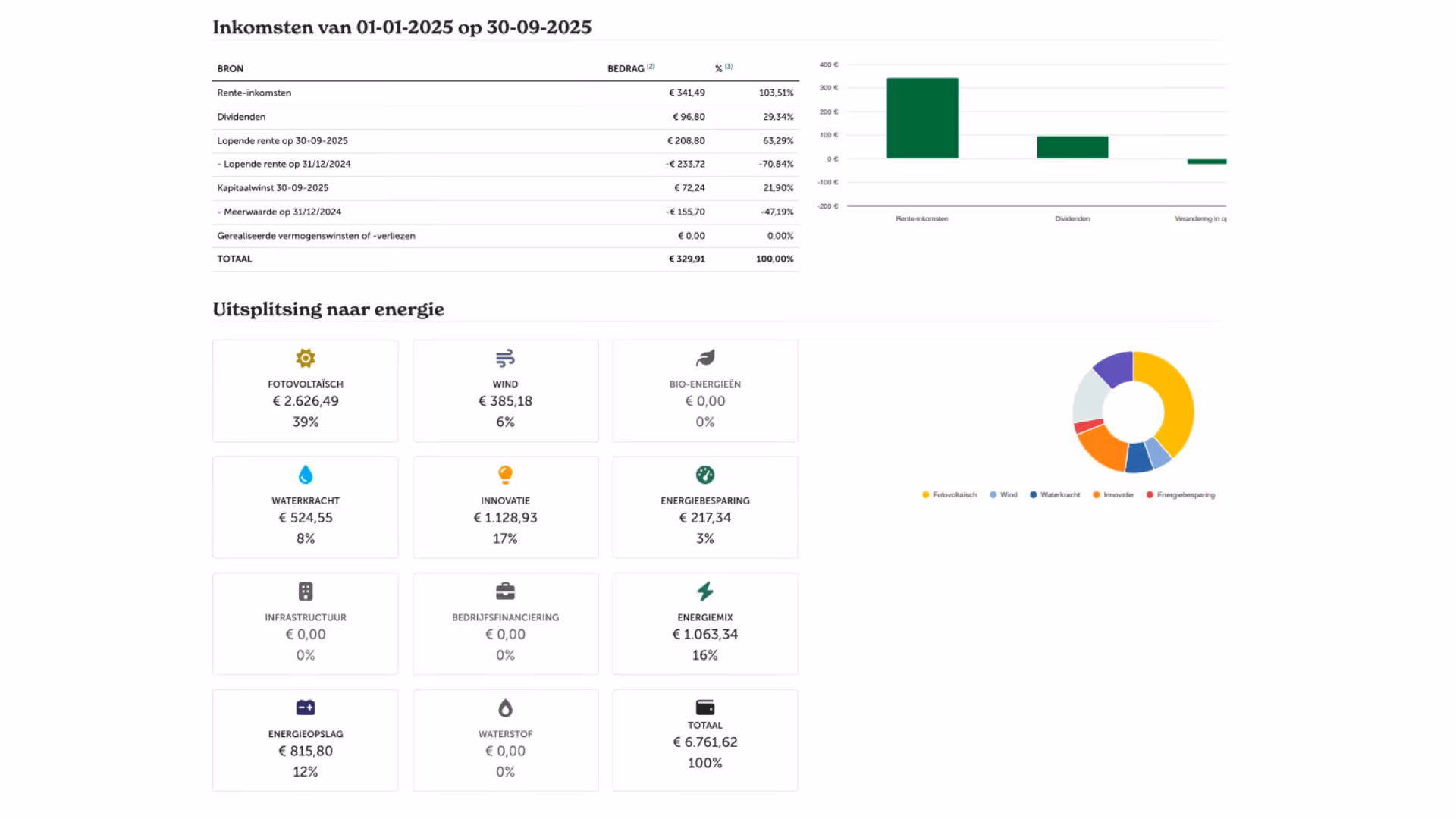 Overzicht van inkomsten tussen 01-01-2025 en 30-09-2025 met bedragen en percentages, en uitsplitsing van energiebronnen met corresponderende bedragen, percentages en een cirkeldiagram.