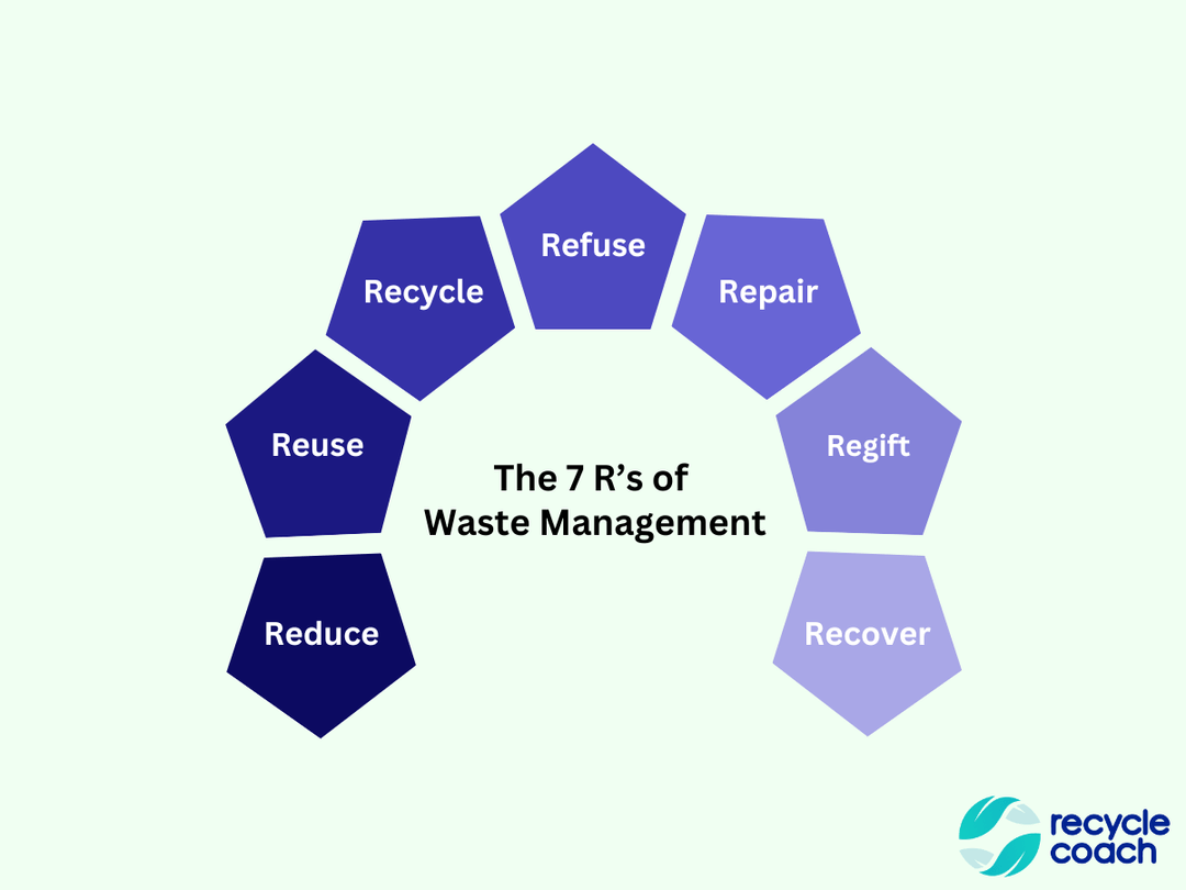 The Origins of the 3 R’s and How They Evolved Into the 7 R’s of ...