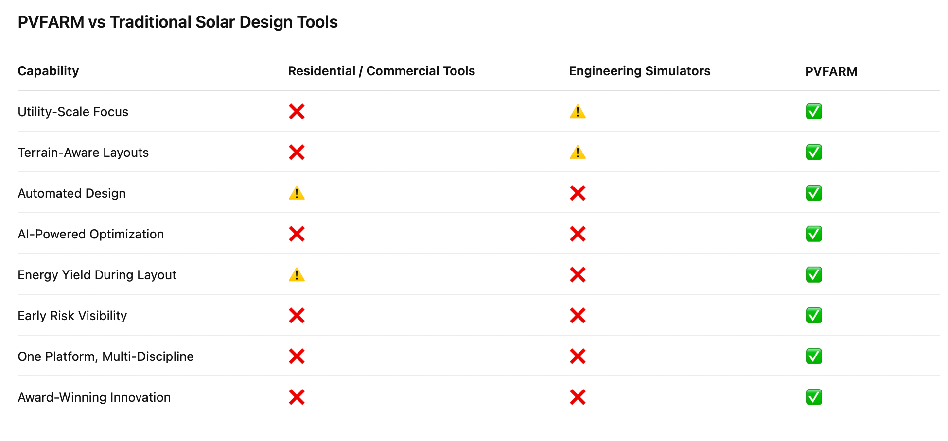 In the PVFARM vs. Traditional Solar Design Tools table, the yellow triangles (⚠️) were used as a visual shorthand to indicate “partial” or “limited support” for a capability - meaning the tool supports the feature to some extent, but not as fully or robustly as the checkmark (✅) indicates for PVFARM.