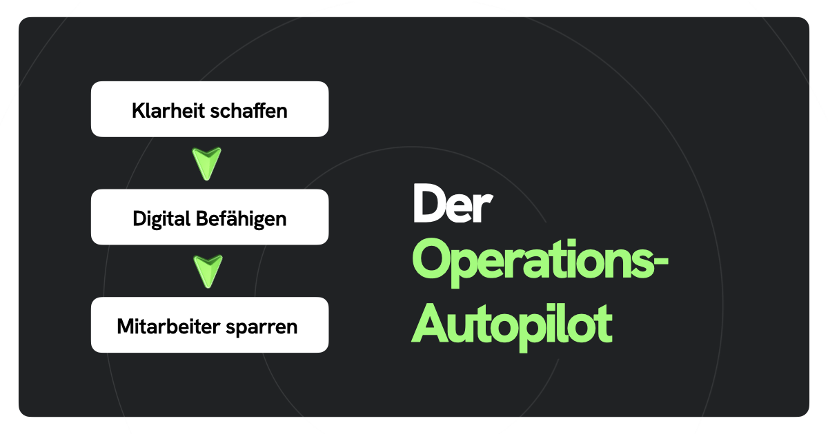 Grafik mit drei Schritten des Operations-Autopilot-Systems: ‚Klarheit schaffen‘, ‚Digital befähigen‘, ‚Mitarbeiter sparren‘. Rechts daneben steht in großer grüner Schrift ‚Der Operations-Autopilot‘ auf dunklem Hintergrund.