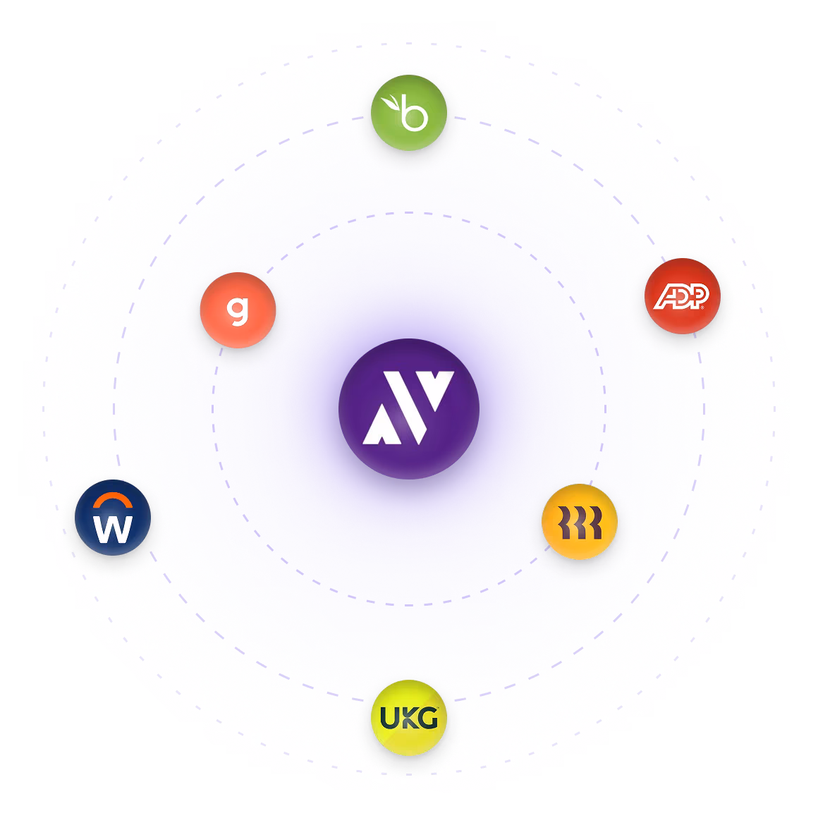 Central AV logo orbited by six other orbs featuring logos of Workday, BambooHR, Gusto, ADP, UKG, and Rippling, arranged in a circular pattern with purple gradient background.