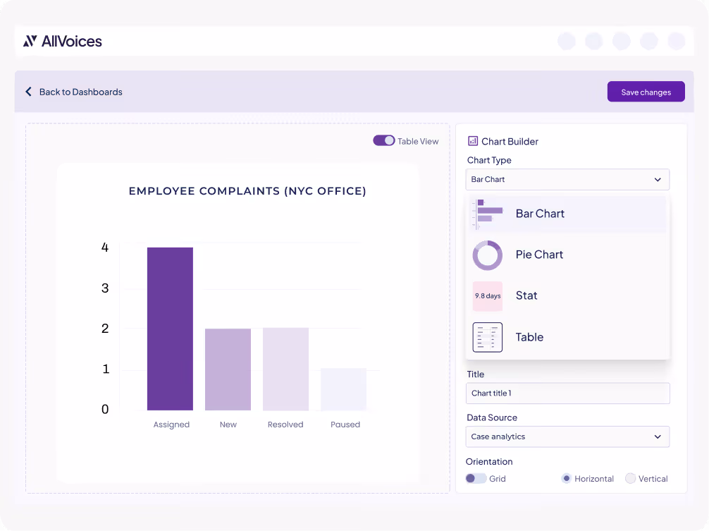 Dashboard showing a bar chart of employee complaints in NYC office with categories Assigned, New, Resolved, and Paused and chart customization options on the right.