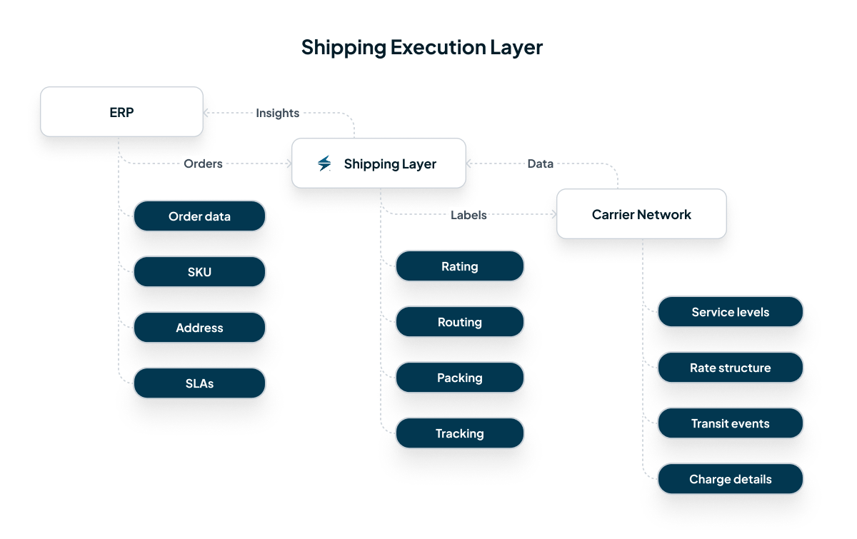 Shipping Execution Layer