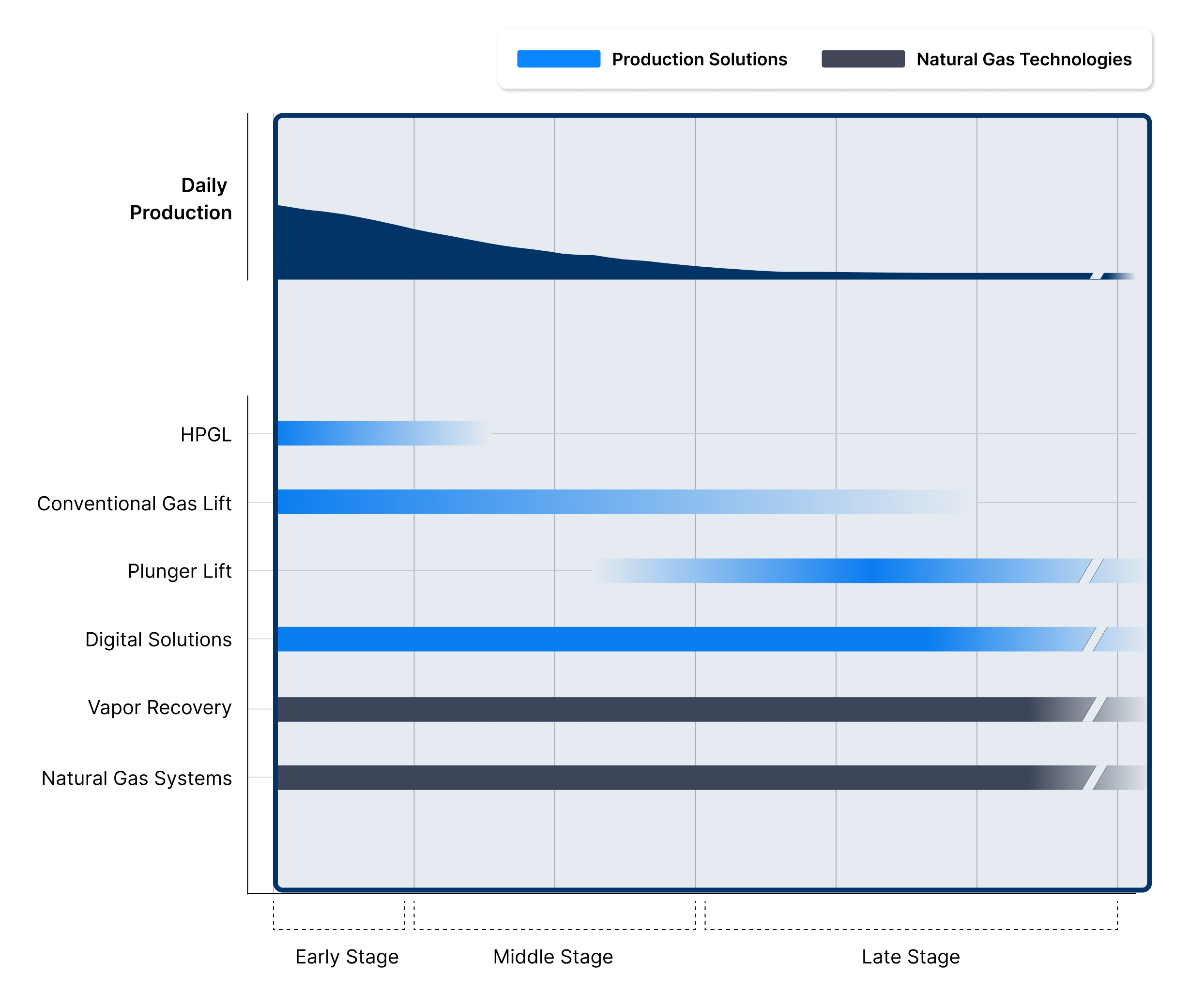 Well Lifecycle - Stage 4