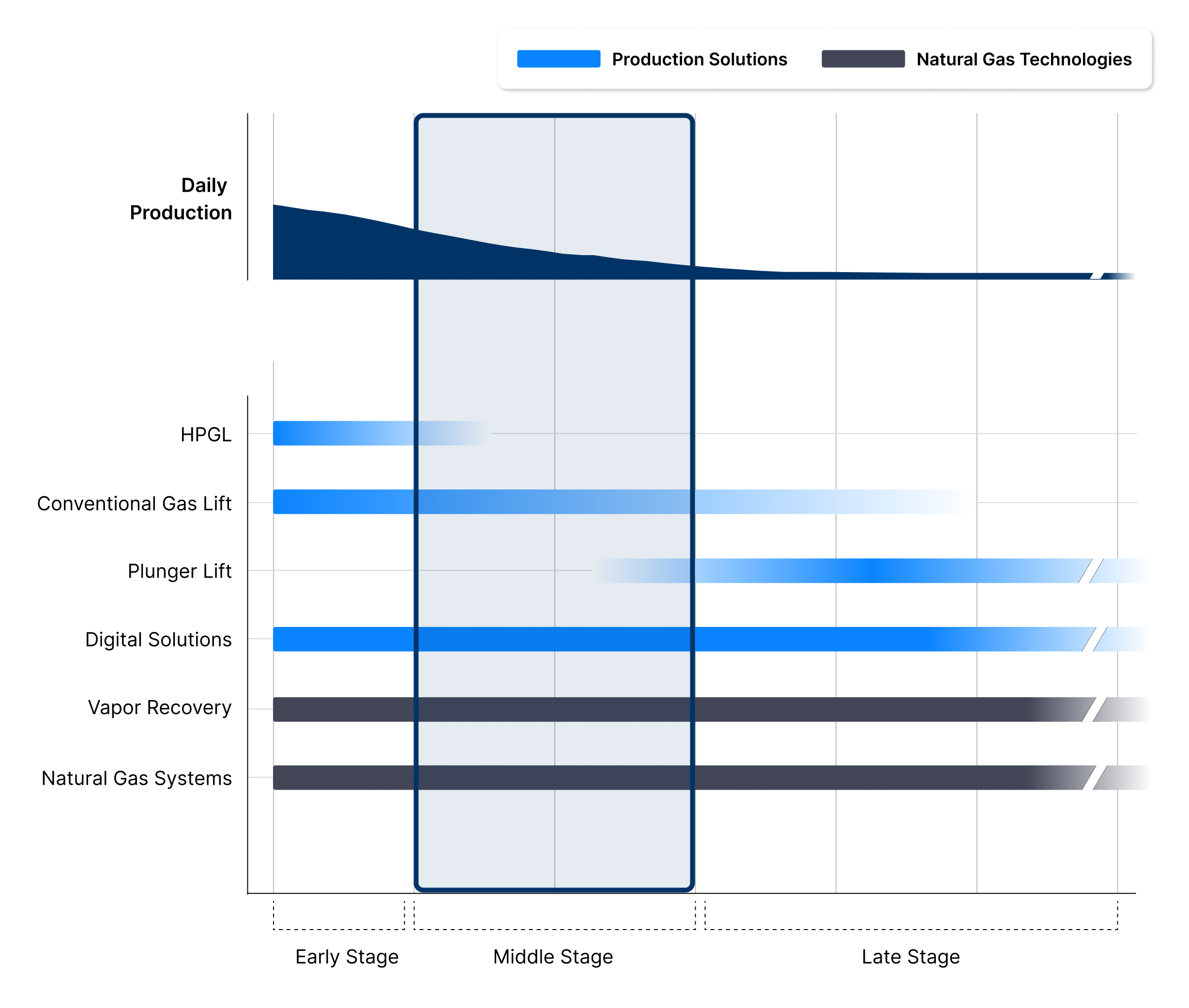 Well Lifecycle - Stage 2