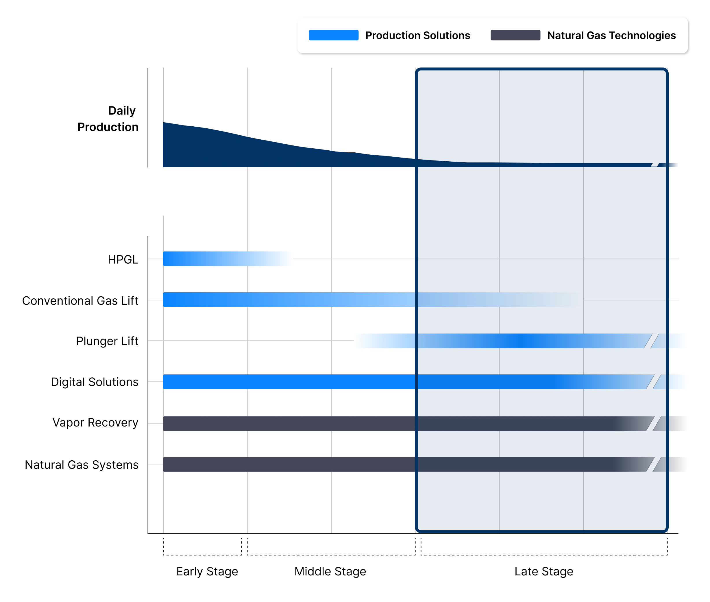 Well Lifecycle - Stage 3