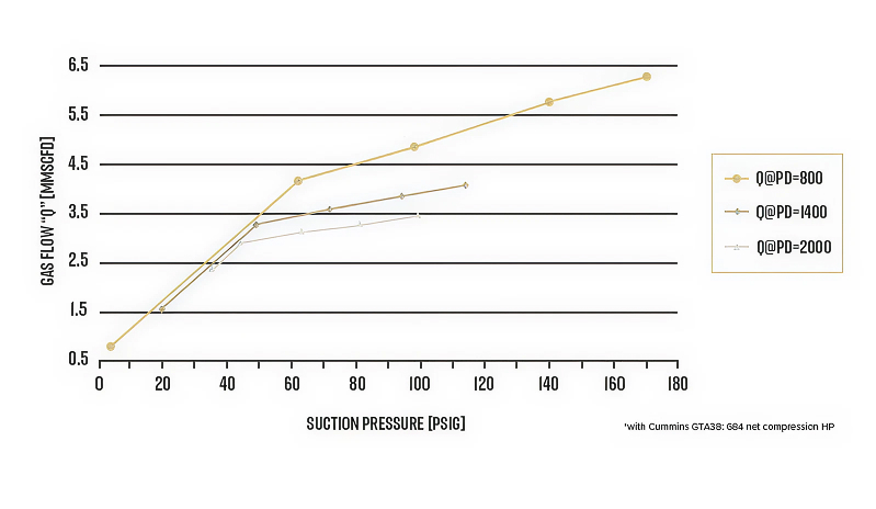 Estis 700HP Compressor Performance Chart