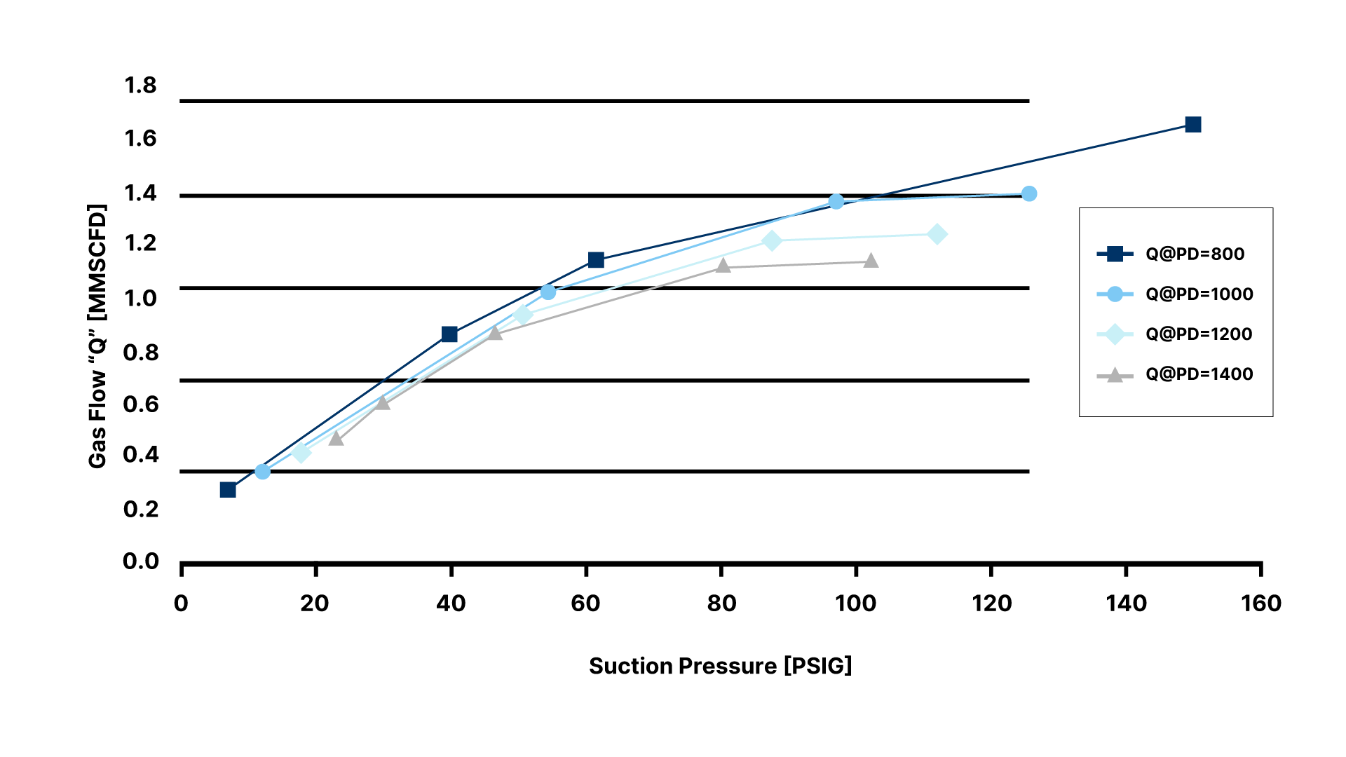 Estis 200HP Compressor Package Performance Chart