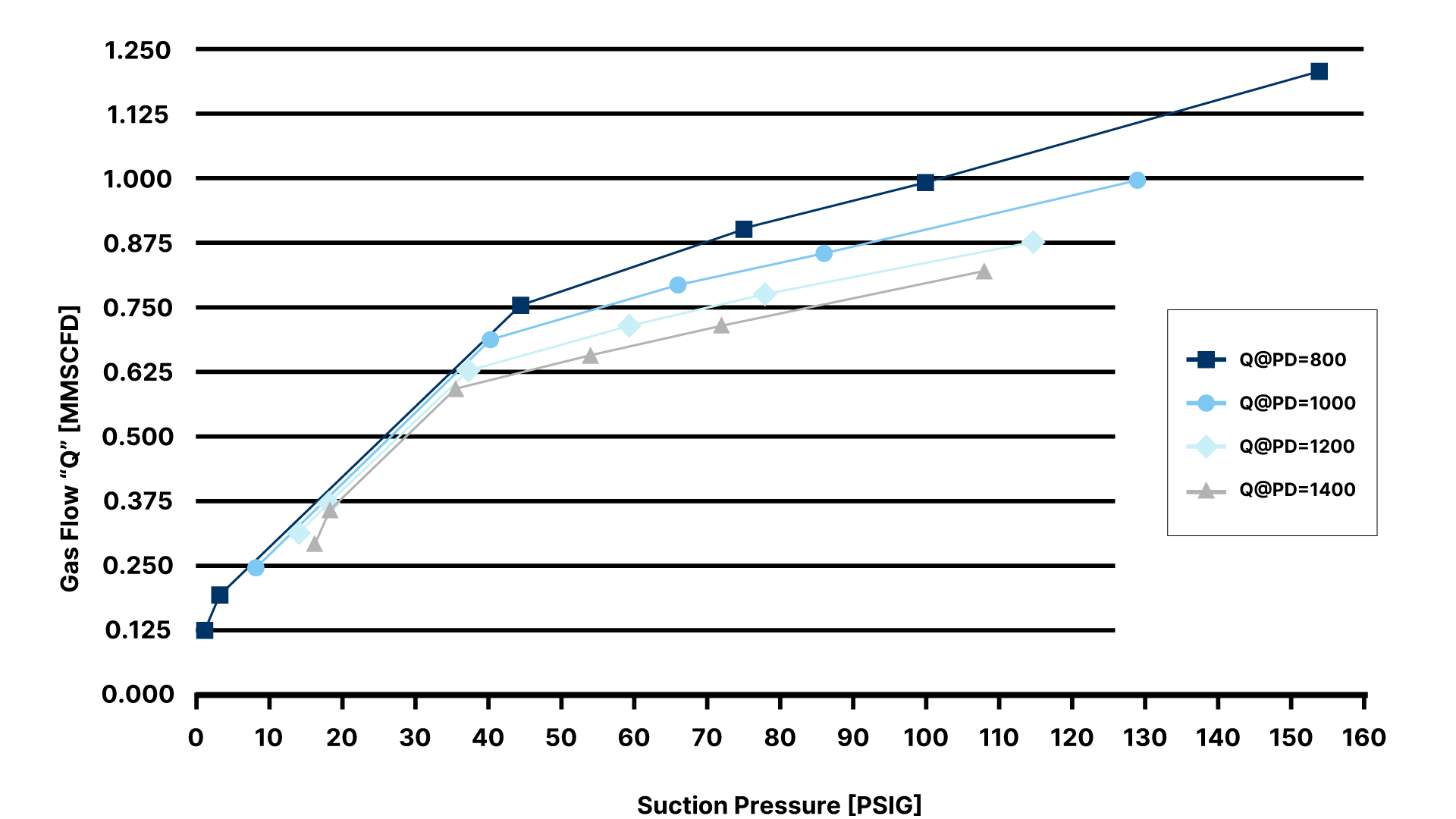 Compressor Performance Chart - 3306NA