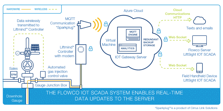 Flowco Scada diagram