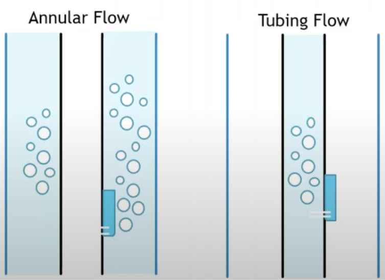 casing - annular flow