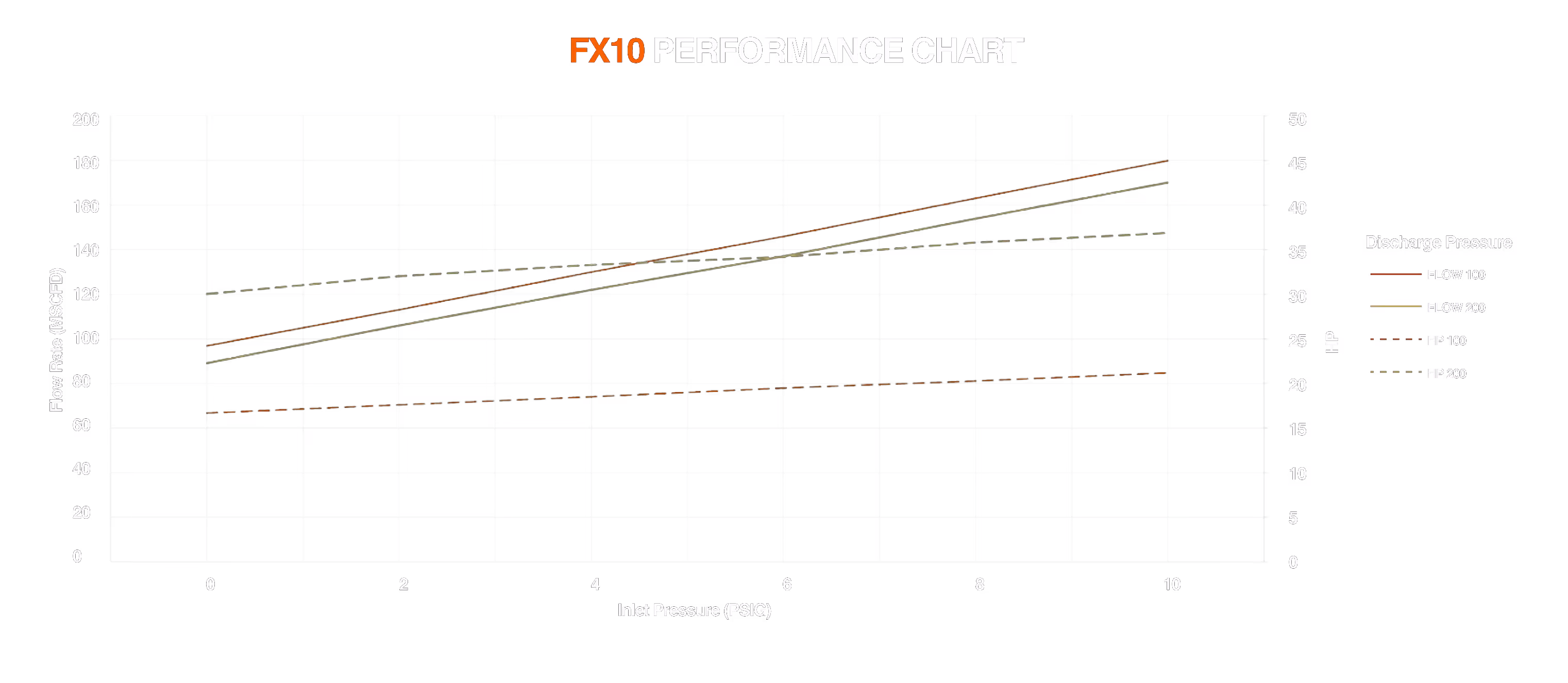 FX10 Performance Chart