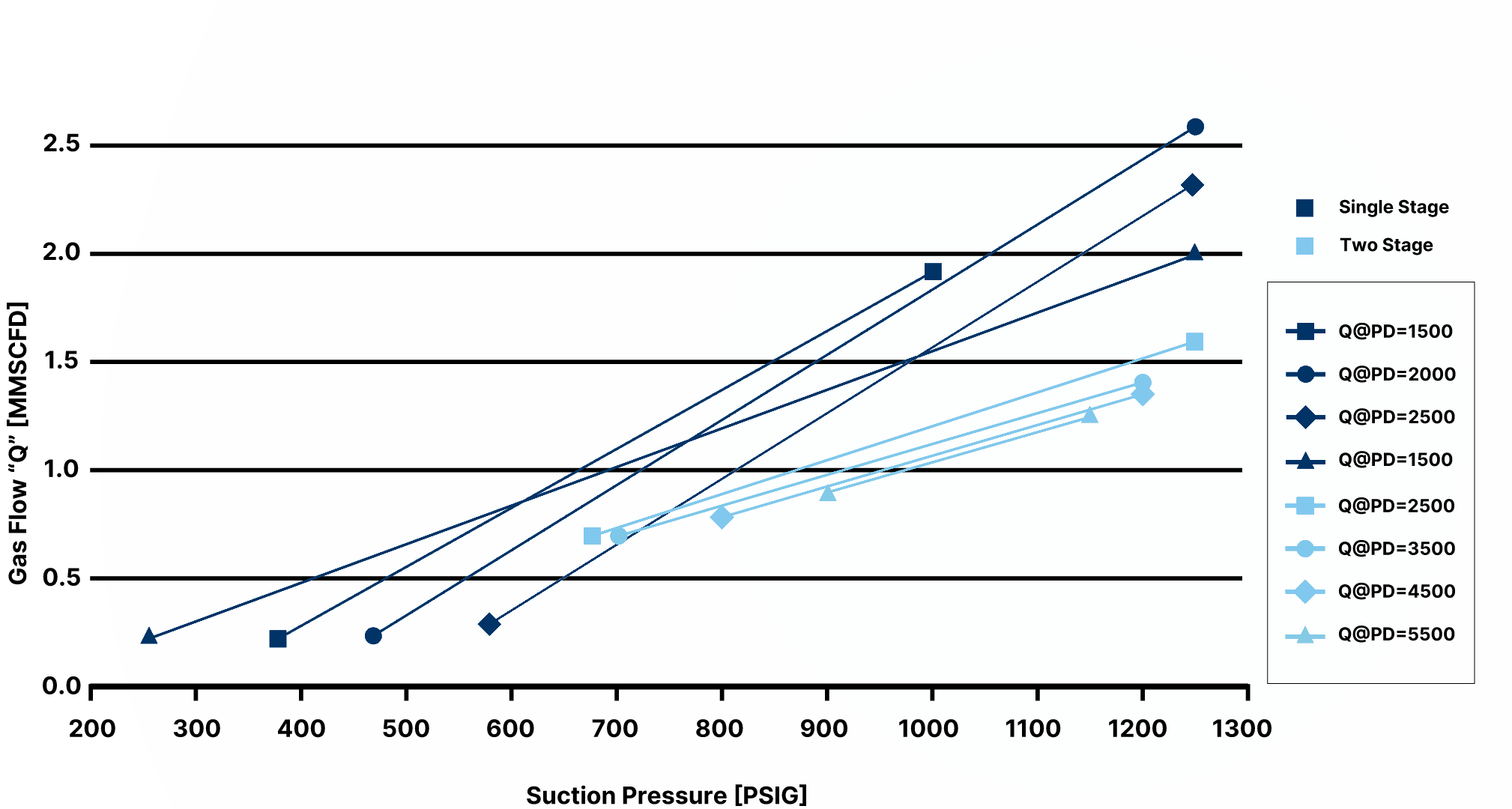 Estis Compressor 200HP Performance Chart