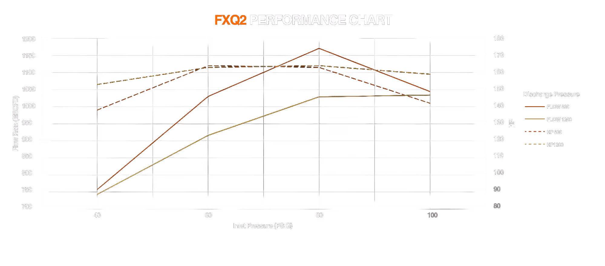 FXQ2 Smart Gas Lift Performance Chart