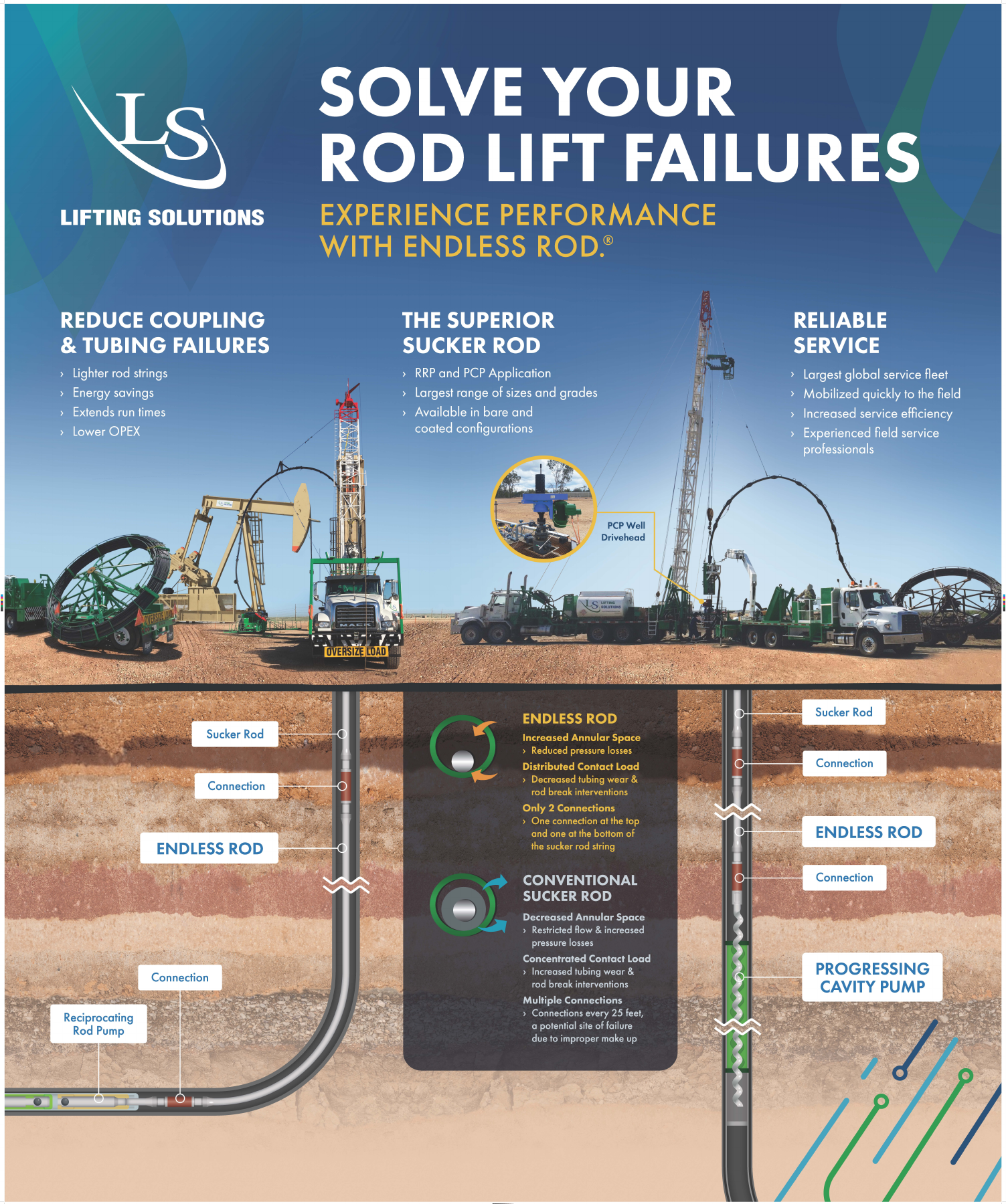 Lifting Solutions diagram comparing continuous rod in reciprocating rod-pump and progressing cavity pump wells