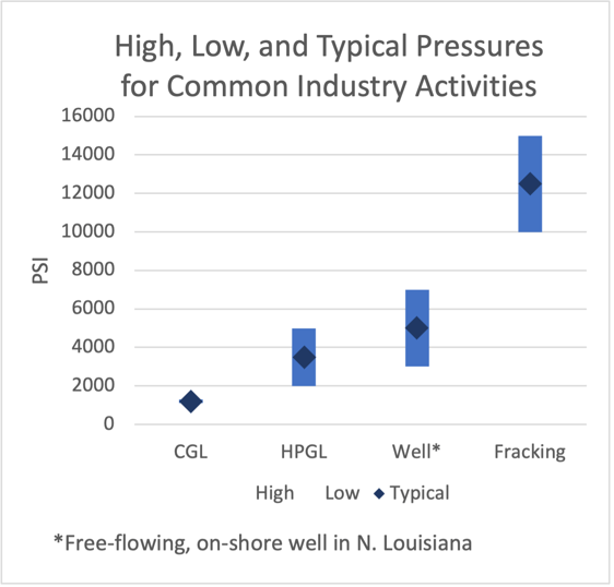 High, Low and Typical Pressures in Oil and Gas