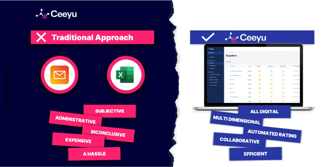 Comparison of traditional approach using email and Excel labeled as subjective, administrative, inconclusive, expensive, and a hassle versus Ceeyu's digital platform described as all digital, multi-dimensional, automated rating, collaborative, and efficient.