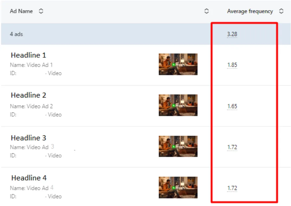 The Average Frequency metric is about 5