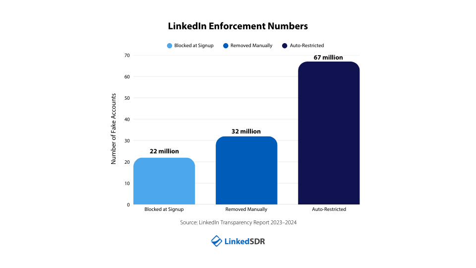 LinkedIn Transparency Report, Number of Account Restricted