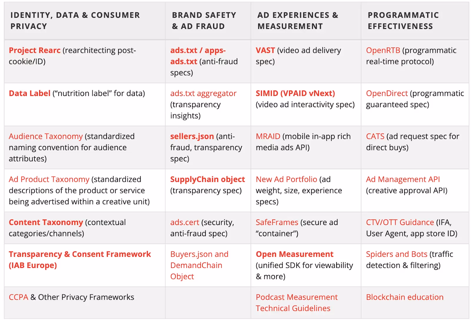 The IAB Standards can simplify and speed up your advertising journey 