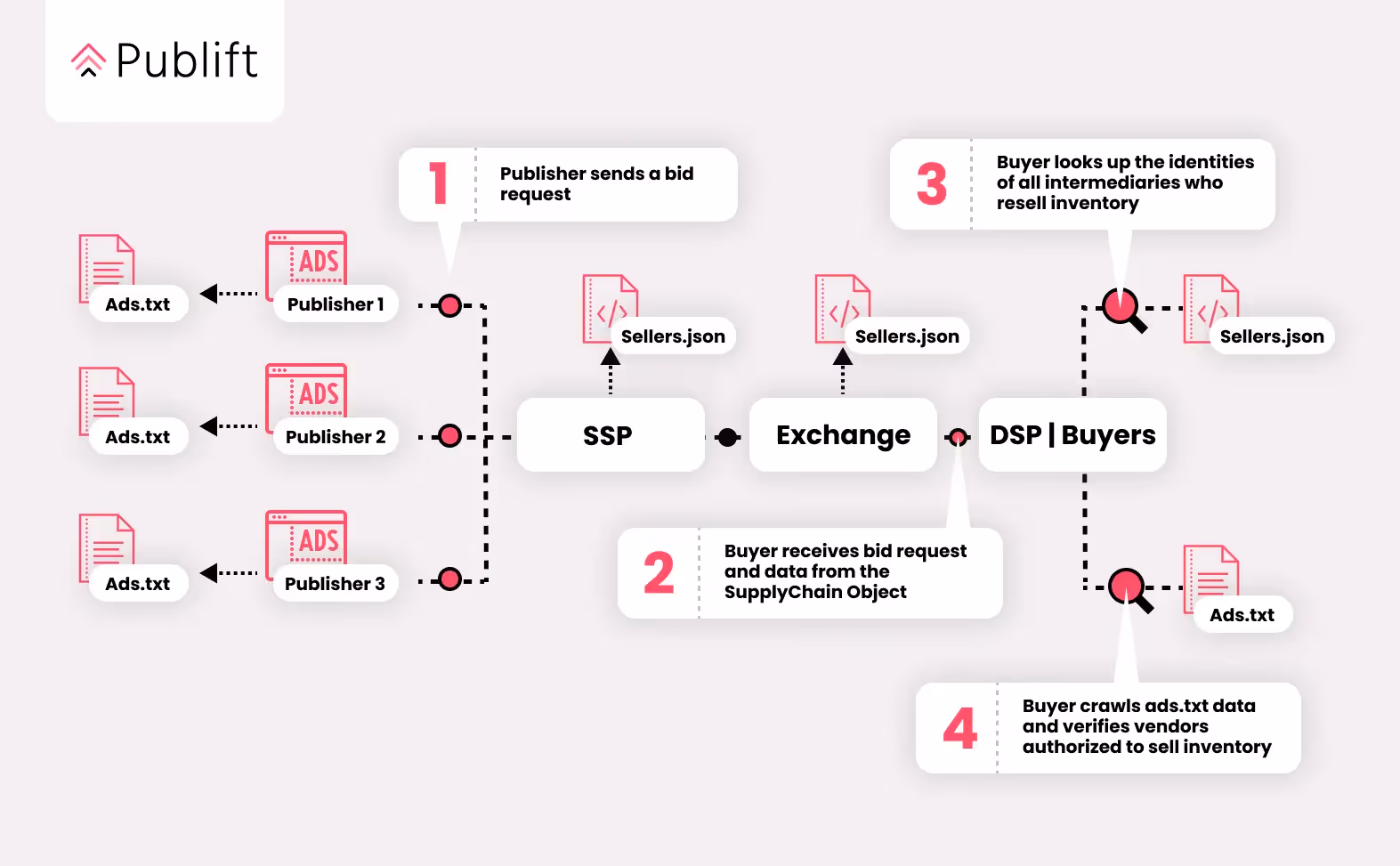Comment fonctionne Sellers.json