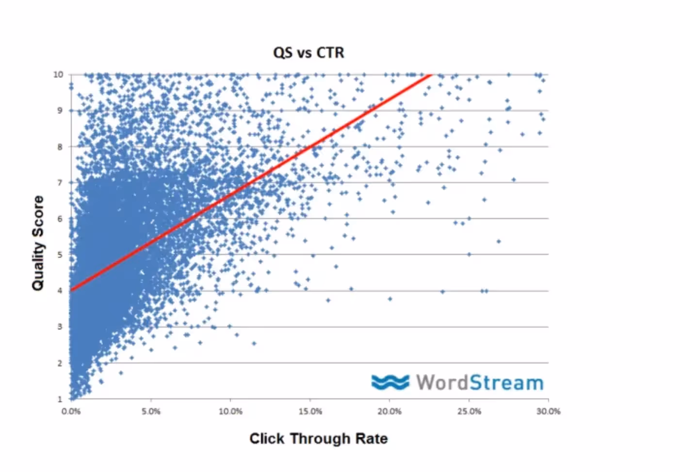 How Click Through Rate Affects Quality Score Source: Wordstream