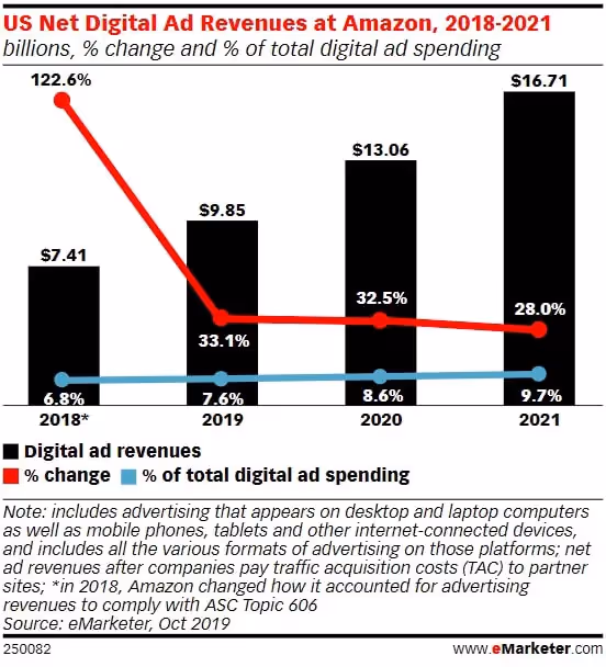 Amazon digital ad revenues